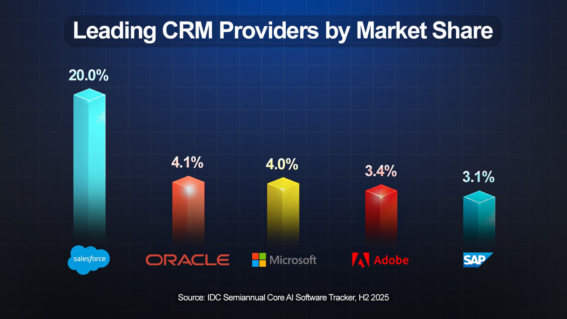 Salesforce Extends Its CRM Market Lead, Oracle Now Its Closest Competitor