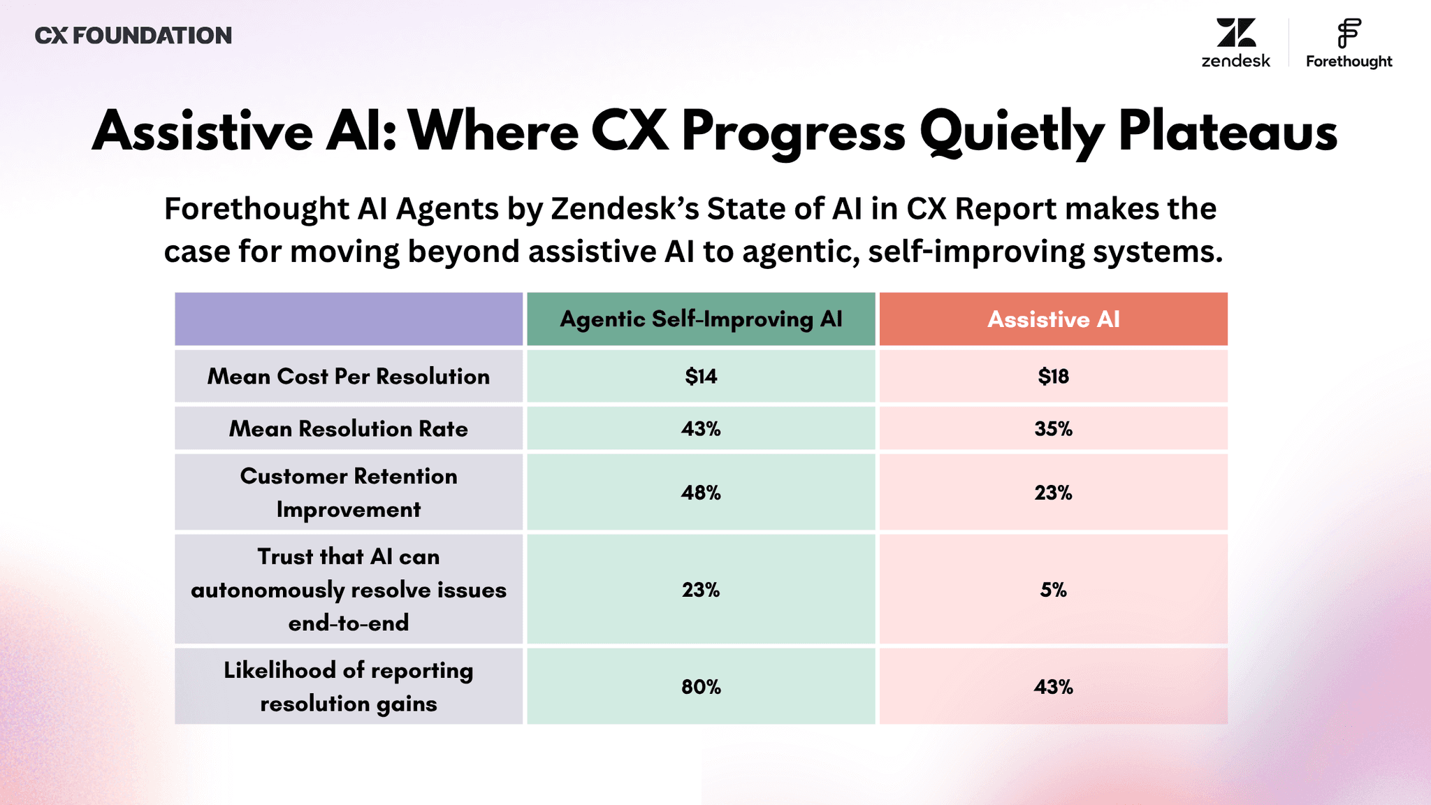 Assistive AI: Where CX Progress Quietly Plateaus