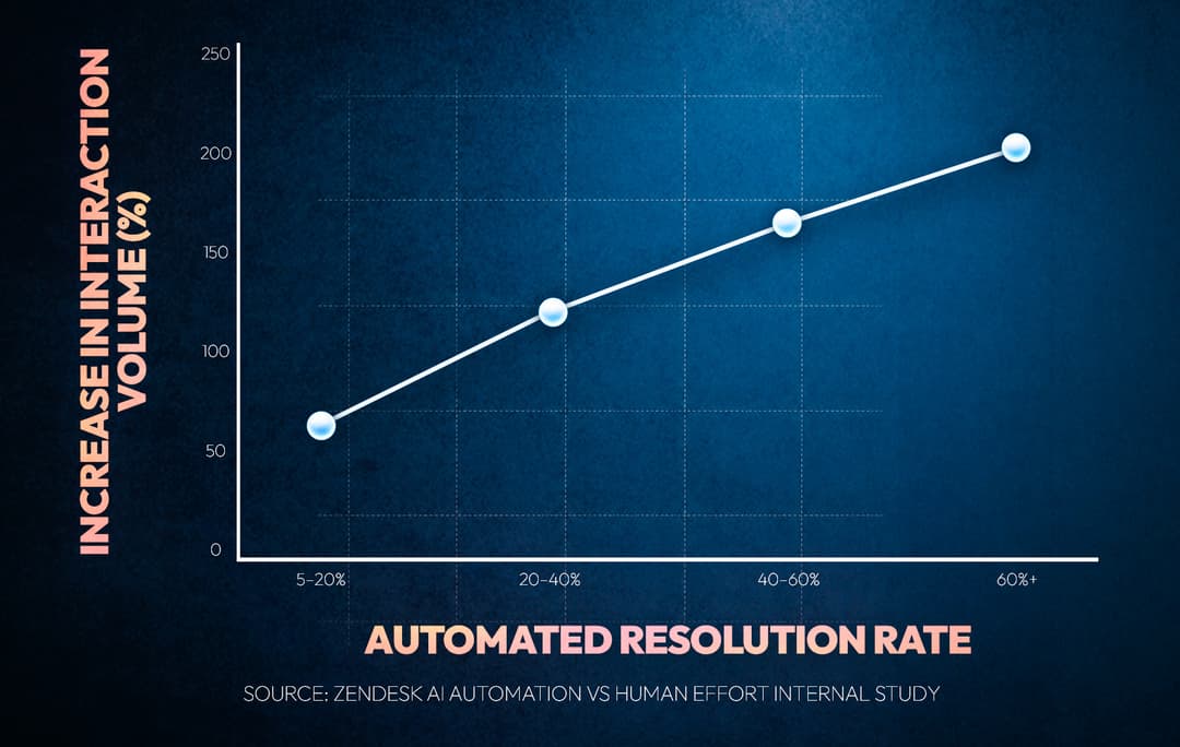 Better Contact Center AI Drives Interaction Volumes Up, Not Down, Finds Zendesk