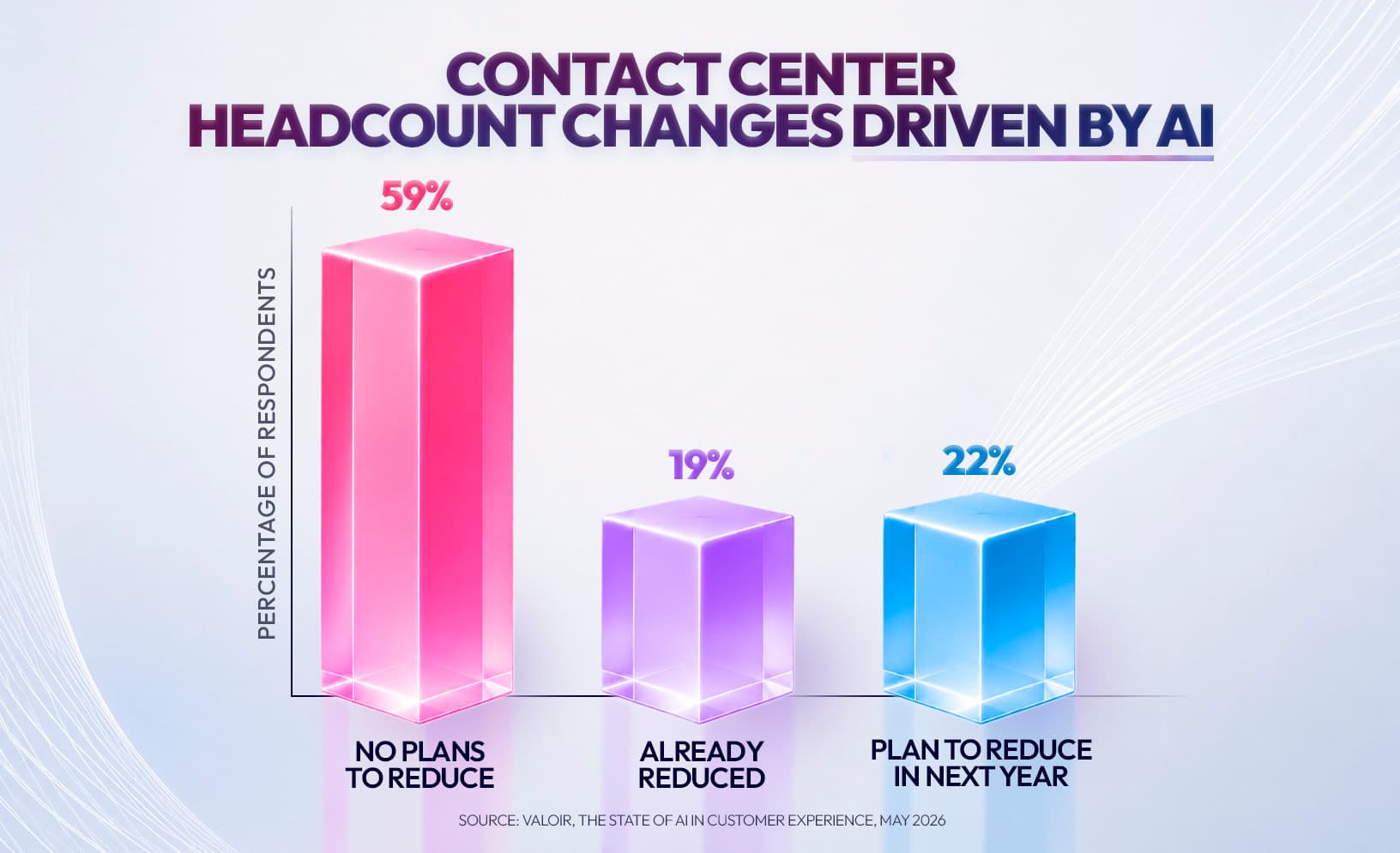 59% of Contact Centers Have No Plans to Reduce Headcount Despite Rising AI Adoption