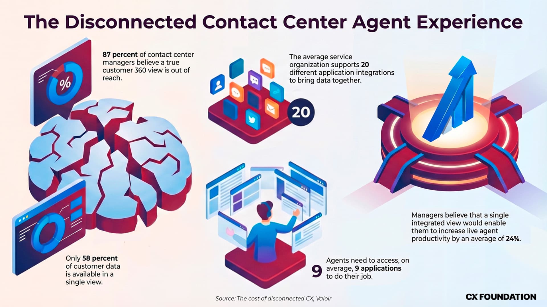 Contact Center Agents Still Use an Average of Nine Applications to Do Their Jobs